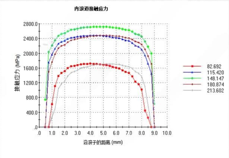 Calculate the stress distribution along the width of the bearing rollers