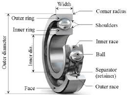 Geometric Tolerances of Deep Groove Ball Bearing and ISO 492 Standard