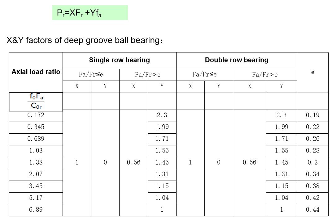 Calculation of Dynamic and Static Loads for Deep Groove Ball Bearings According to ISO Standards